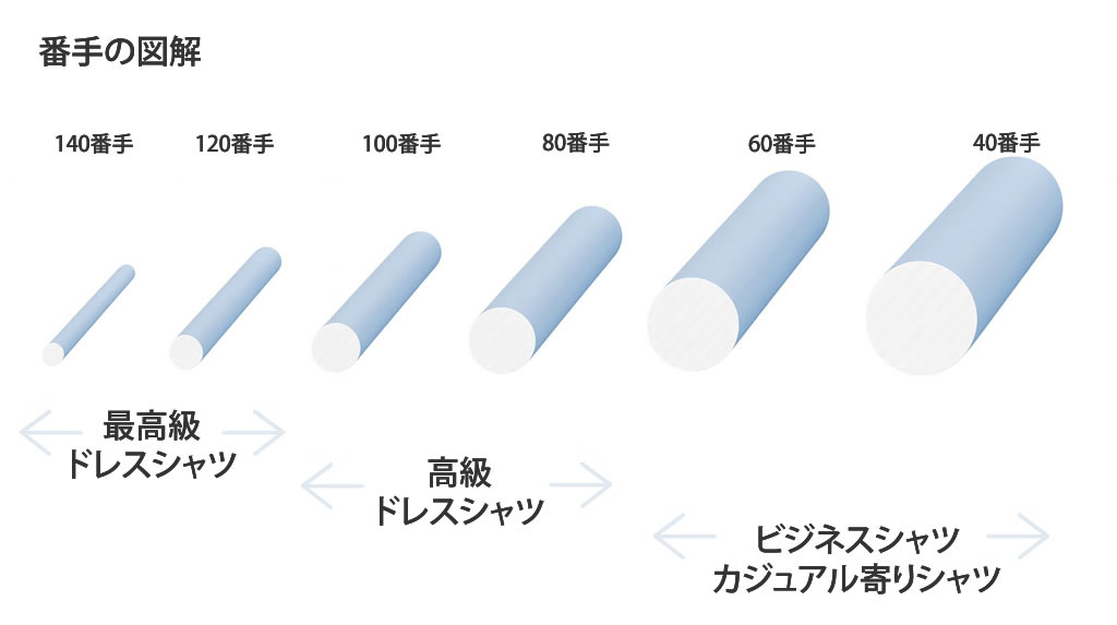 日本製オーダーシャツが選ばれる理由